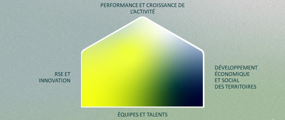 Les 4 piliers du projet stratégique de Domofrance : vivant 2024-2028